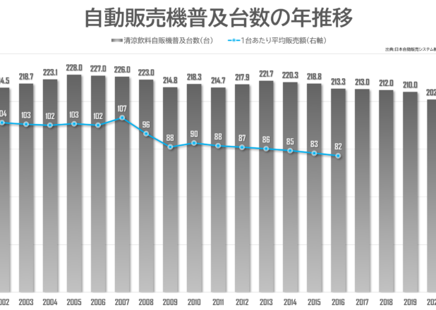 自動販売機普及台数と売上額の年推移（2001-2021）