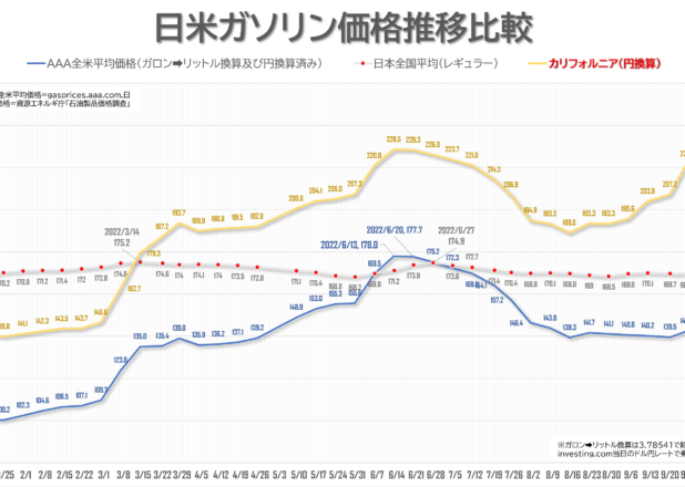 日米ガソリン価格推移比較（2022年）