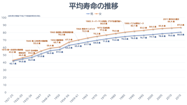 平均寿命の推移