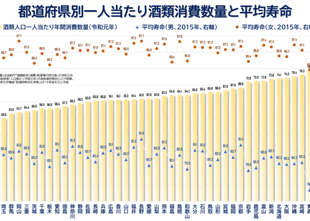 都道府県別一人当たり酒類消費数量と平均寿命