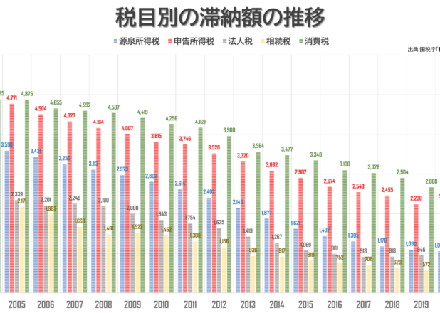 消費税滞納3500億円に急増。租税滞納額の年推移（1989-2021）