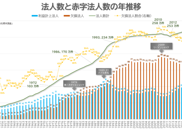 法人数と赤字法人数の年推移（1951-2020）
