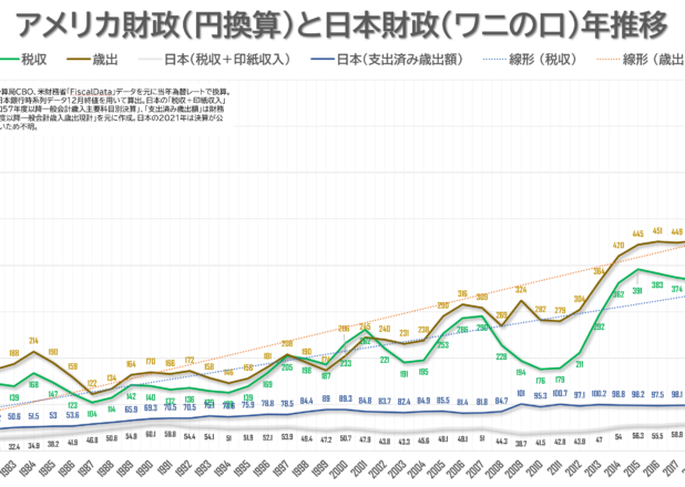 アメリカの内訳別税収額と歳出額推移と日本財政比較（1980-2021）