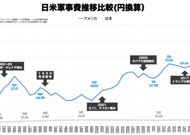 アメリカ22年の防衛費100兆円。日米国防費年推移比較（1940-2022）