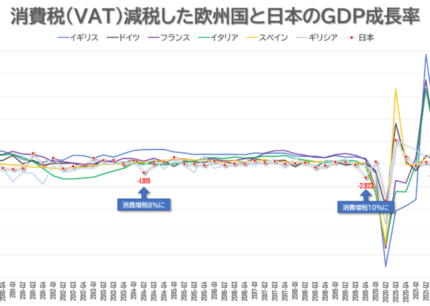 消費税（VAT）減税した欧州国と日本のGDP成長率推移