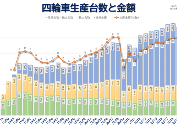 四輪車生産・販売台数と金額の年推移（1965-2021）