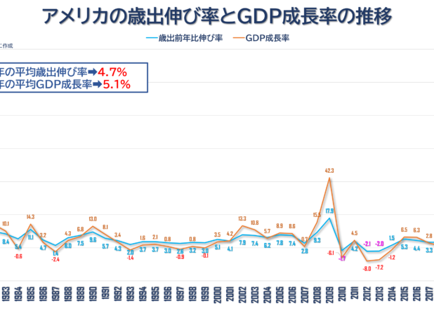 日米中韓の歳出伸び率とGDP成長率の推移
