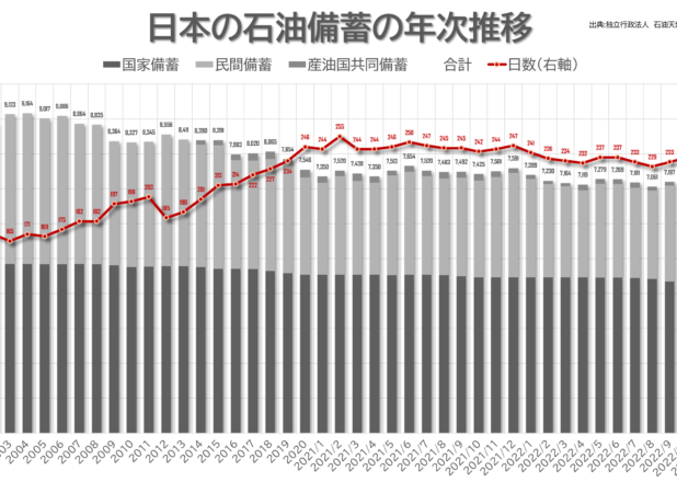 日本の石油備蓄とLPガス備蓄の年次推移