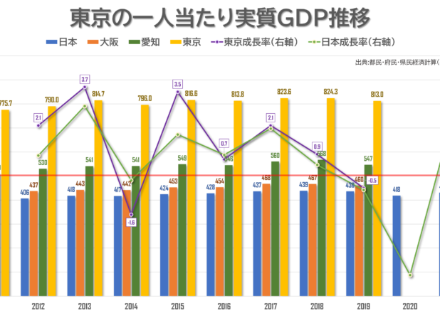 東京の一人当たり実質GDP推移
