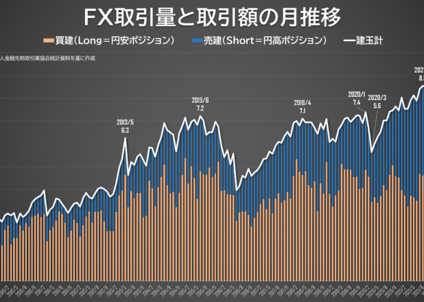 FX取引量と取引額の推移（2008-2022）