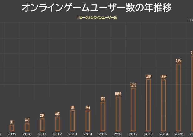 Steamオンラインゲームユーザー数の年推移（2008-2022）