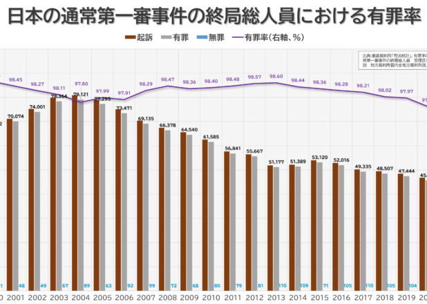 第一審有罪率減少傾向、日本と米連邦裁判所の有罪率比較推移（2000-2021）