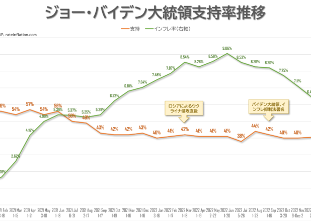 日米消費者物価指数の推移とバイデン支持率（2013-2023.1）