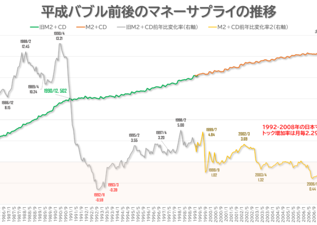 平成バブル前後のマネーサプライと直近中国経済のM2比較