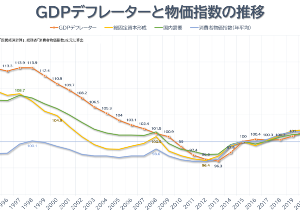 GDPデフレーターと消費者物価指数の推移