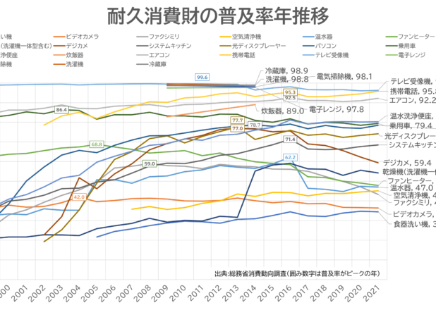 耐久消費財の普及率と平均使用年数推移（1998-2021）