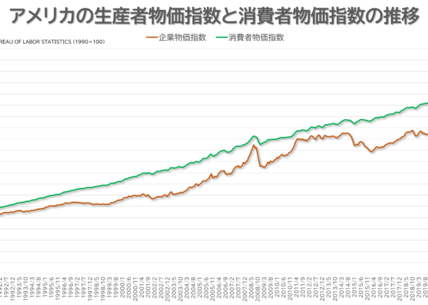 日本、アメリカの生産者物価指数と消費者物価指数の推移（1990-2022）