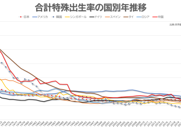 合計特殊出生率の国別年推移（1970-2020）