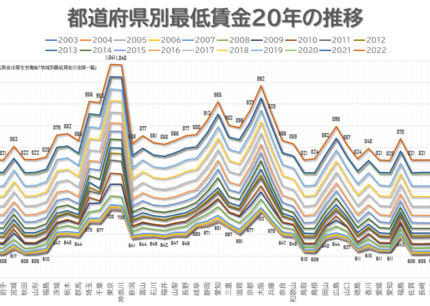 都道府県別最低賃金20年の推移と所定内給与額の推移比較