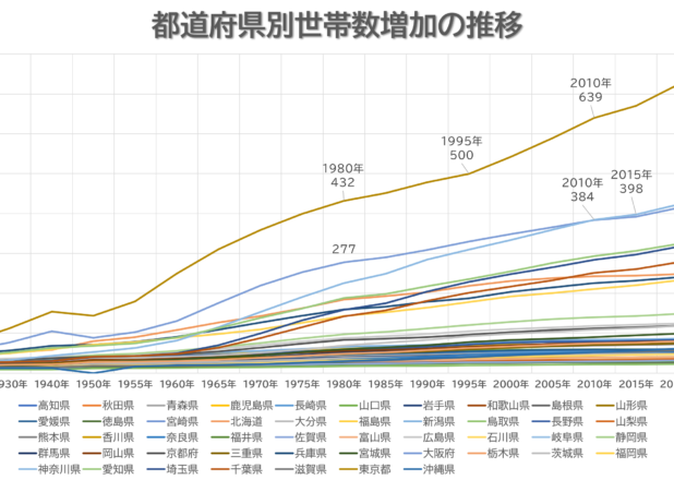 都道府県別世帯数の推移（1920-2020）