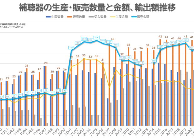 補聴器の生産・販売数量と金額・輸出額推移（1988-2022）