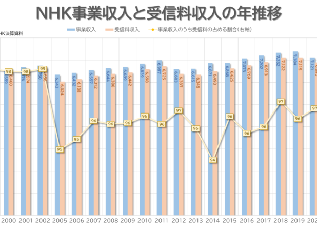 NHK受信料収入・平均年収・制作費の年推移（1999-2021）