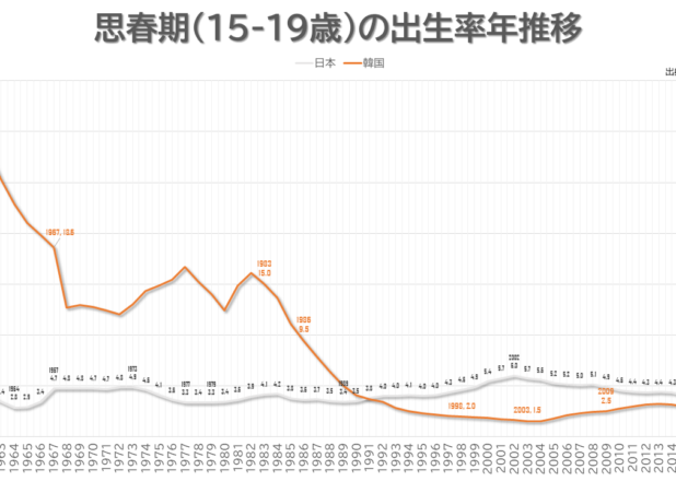 思春期（15-19歳）の出生率年推移（1960-2020）と国際比較