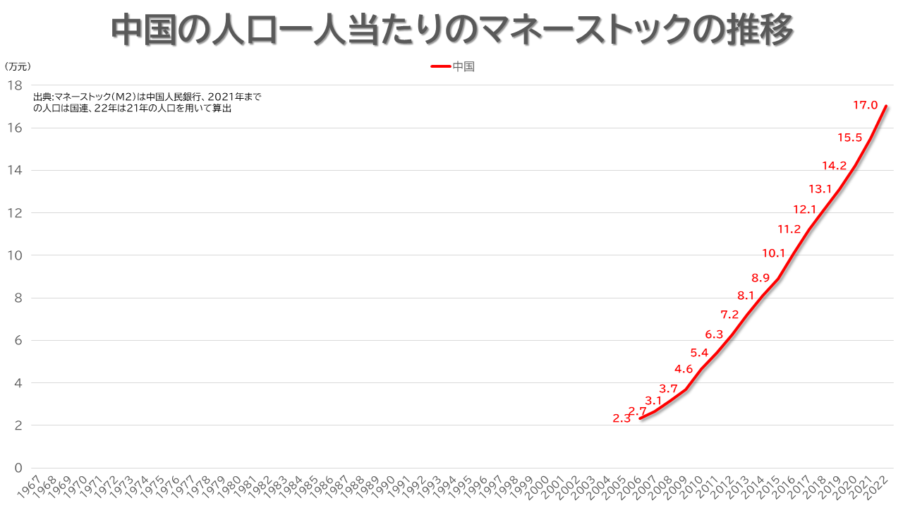 日本アメリカイギリス中国の一人当たりマネーストック（M2）推移 – graphl