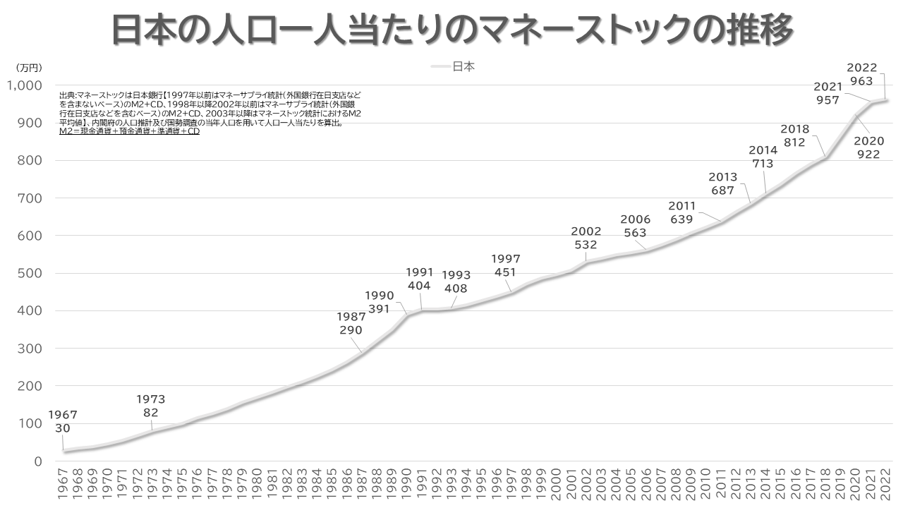 日本アメリカイギリス中国の一人当たりマネーストック（M2）推移 – graphl
