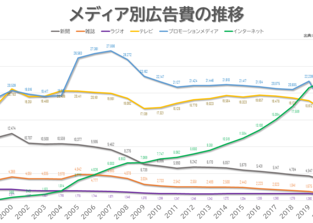 メディア別広告費の年推移（1995-2021）