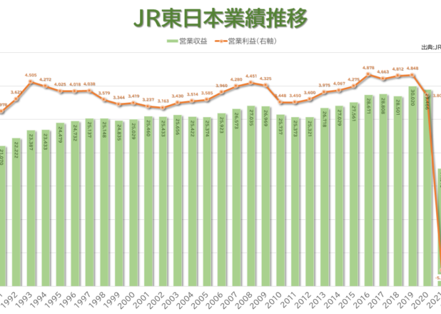 アベノミクス鉄道業績に貢献、新幹線収入輸送量過去最多。JR東日本業績年推移（1990-2022）