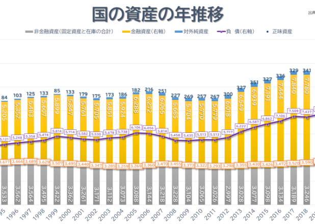 国の資産の年推移（1994-2021）