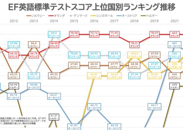 日本の「EF英語力指数」の国別比較年推移（2011-2022）