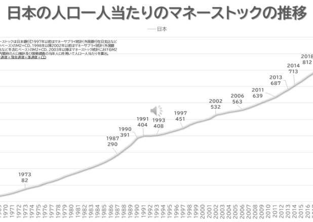 日本アメリカイギリス中国の一人当たりマネーストック（M2）推移