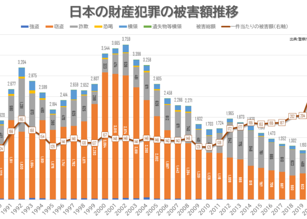 日米財産犯罪の被害額推移比較