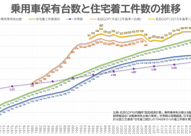 乗用車保有台数と住宅着工件数、世帯数の推移（1970-2022）